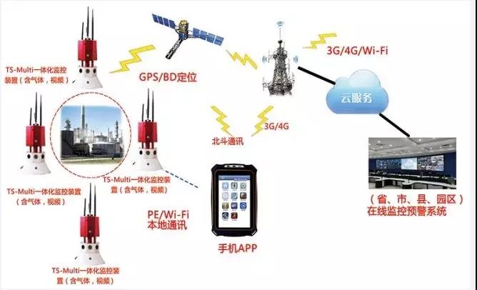 【智慧偵檢】鹽城化工廠爆炸，iR119高?；O(jiān)測系統(tǒng)可以實(shí)現(xiàn)15種氣體和視頻的探測感知，多個消防部門采用